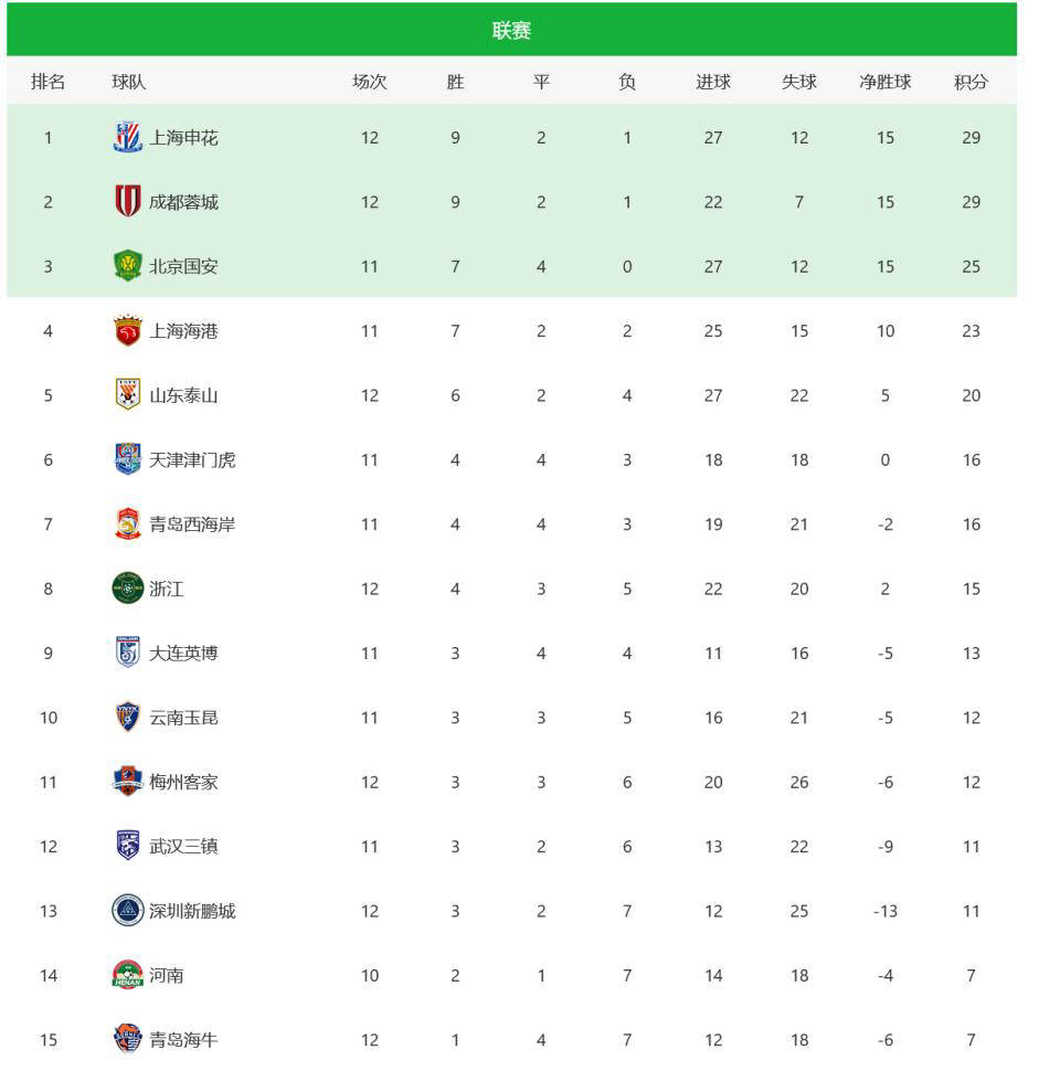 北京国安客场取胜，击败对手稳居榜首